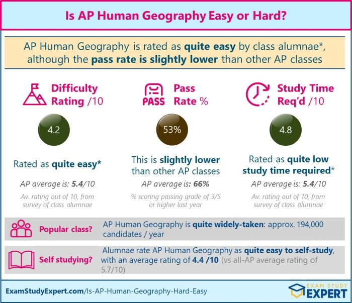 Ap human geography unit 5 frq