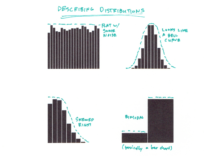 Histogram outlier tibco