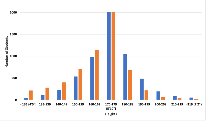 If the distribution of absences was displayed in a histogram