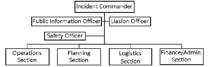 How is the incident command system interconnected