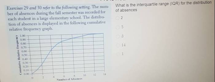 If the distribution of absences was displayed in a histogram