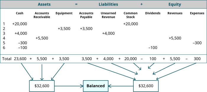 Analyzing transactions into debit and credit parts